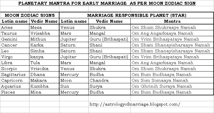 Horoscope compatibility marriage